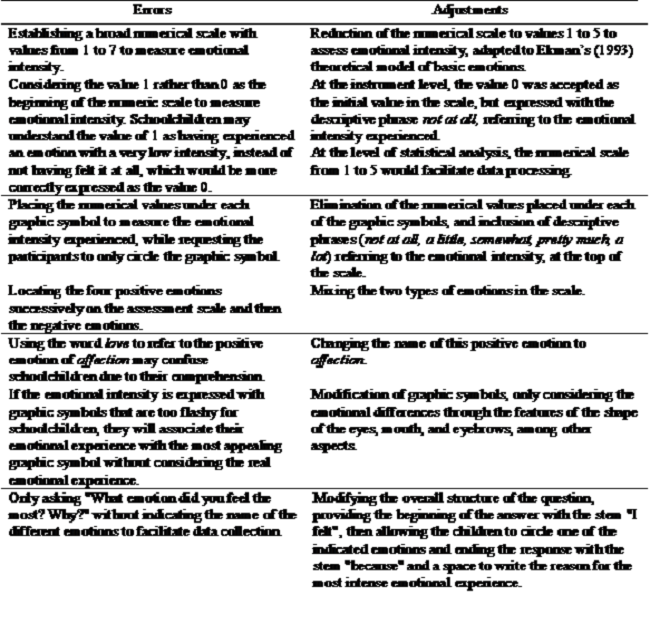 Experts' proposed adjustments to the original version of the GES-C.