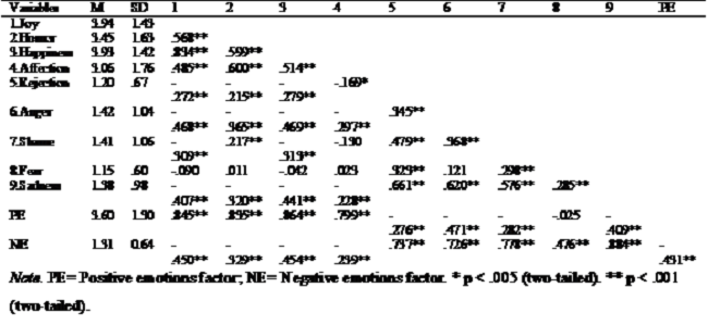 Pearson correlation coefficients of the observed variables.