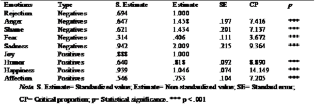 Fully standardized estimators and non-standardized, standard error, critical proportion and statistical significance.