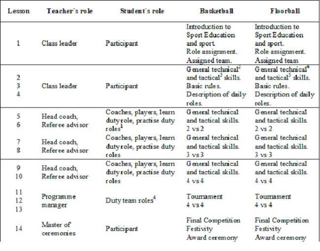 Features of basketball and floorball units. Note: duty roles (referee + score keeper); 2pass, threw and shooting the ball; 3defensive play: rebound, triple threat and position, and attacking play: counterattack; 4pass, threw and throwing the ball; 5defensive play: retrieve and protect the goal, and attacking play: counterattack.
