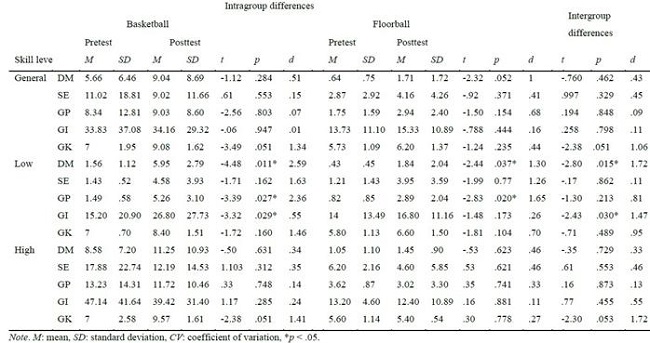 Means (M), standard deviations (SD), and significant differences of the variables at the pretest and posttest in the basketball and floorball units