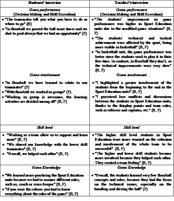 Results from students’ and teacher´ interviews. B = basketball unit, F = floorball unit.