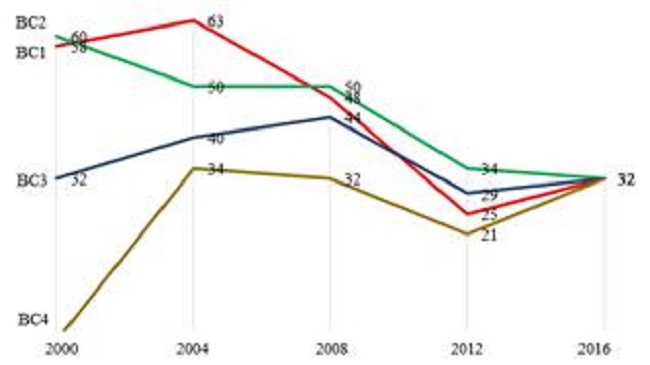 Number of Boccia mixed individual classes games in Paralympic Games editions from 2000 to 2016. 