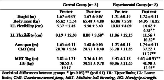 Swimmers’ characterization and physical capacities in pre and post-test.