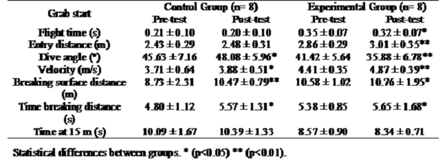 Grab start variables determined in both control and experimental groups in pre and post-test.