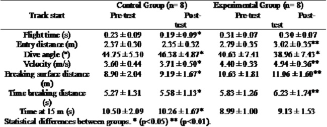 Track start variables determined in both control and experimental groups in pre and post-test.