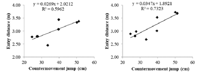 Linear regression of countermovement jumps on entry distance in swimming start in grab start model (left) and track start model (right) in experimental group and post-test.