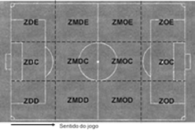 Campograma de divisão em zonas do terreno de jogo (adaptado de Gréhaigne, Mahut e Fernandez,