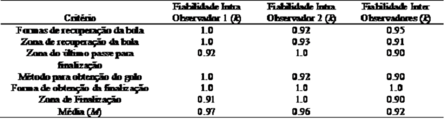 Resultados da fiabilidade inter e intra observador.