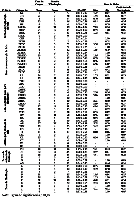 Análise notacional dos golos.