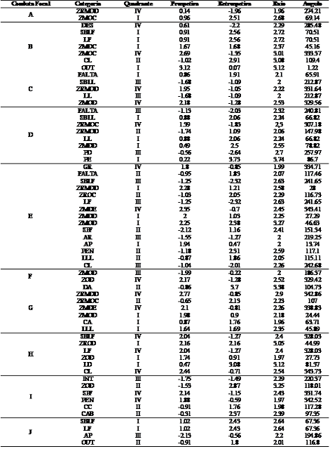 Análise de coordenadas polares entre a conduta focal zonas de finalização e os restantes comportamentos técnico-táticos na fase de grupos