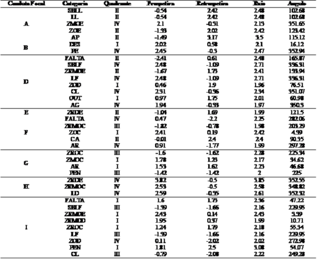 Análise de coordenadas polares entre a conduta focal zonas de finalização e os restantes comportamentos técnico-táticos na fase a eliminar.