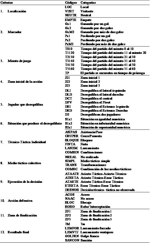 Criterios, categorías y sistema de codificación de la herramienta de observación (Quiñones et al., 2019).