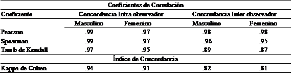 Resultados de los coeficientes de correlación Pearson, Spearman y Tau b de Kendall, y el índice de concordancia Kappa de Cohen de los partido masculinos y femeninos (Quiñones et al., 2019).