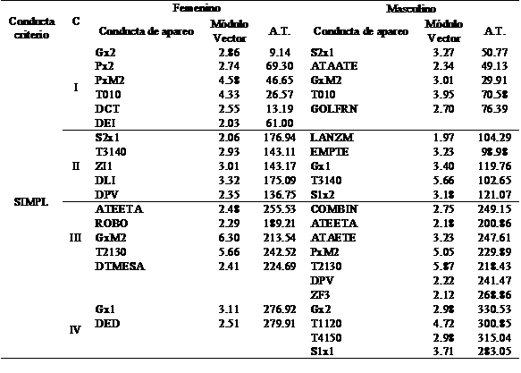 Relaciones significativas en cada uno de los cuadrantes con la conducta focal SIMPL.