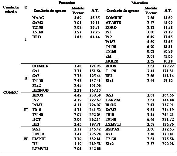 Relaciones significativas en cada uno de los cuadrantes con la categoría focal COMBC.