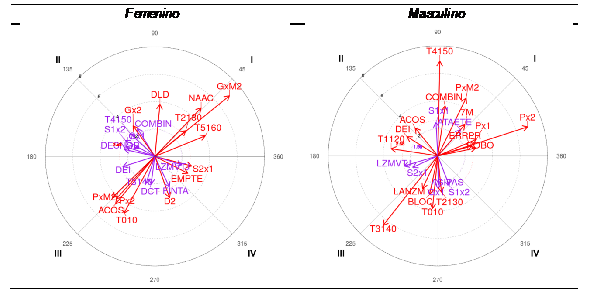 Representación gráfica del análisis de coordenadas polares en ambas categorías para la categoría criterio COMBC