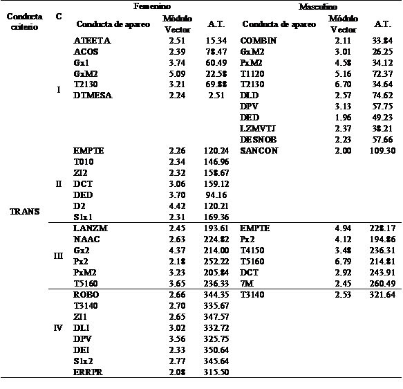 Relaciones significativas en cada uno de los cuadrantes con la categoría focal TRANS.