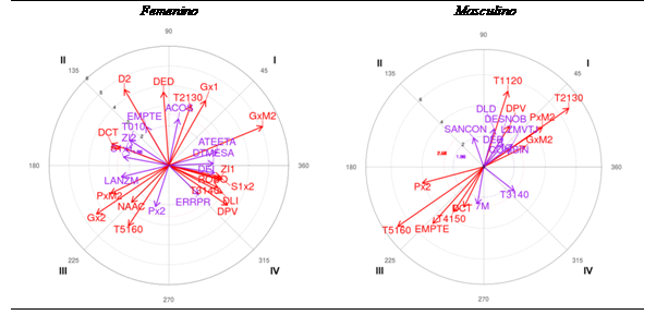 Representación gráfica del análisis de coordenadas polares en ambas categorías para la categoría criterio TRANS