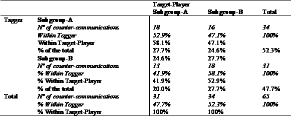 Tagger - Target-Player counter-communication relations according to the subgroup of the players during the unstable traditional tag game.