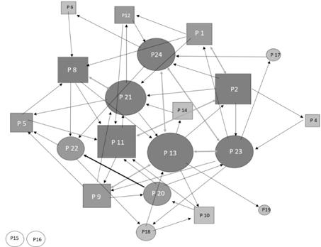 Representation of the counter-communications between players during the tag game. Rectangles: players from subgroup-A. Circles: players from subgroup-B. The sizes of the rectangles and the circles vary according to the number of counter-communications performed and experienced: the biggest figures (i.e. players), rectangles and circles, experienced or performed more counter-communications in comparison with the rest of the players. The biggest arrow: Experiencing counter-communication twice from the same player, grey arrow: both players counter-communicate with each other.