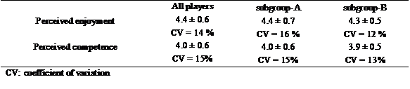 Comparison of enjoyment and perceived competence levels (mean ± SD) between subgroups during the unstable traditional tag game.