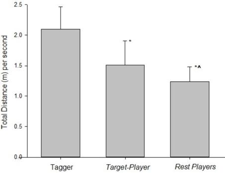 Comparison of the total distance (metres) per second between the Taggers, the Target-Player and the Rest of the Players. *Significant difference with Tagger (p < .001); ^Significant difference with Target-Player (p = .04).
