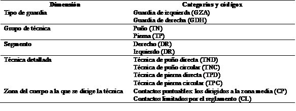 Instrumento de observación: dimensiones, categorías y códigos