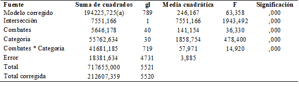 Resultados análisis generalizabilidad correspondientes al plan de observación [Categoría] / [Combates]