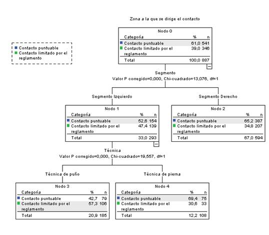 Diagrama del árbol a través del método de crecimiento CHAID para la segmentación de la dimensión “zona del cuerpo a la que se dirige la técnica”.