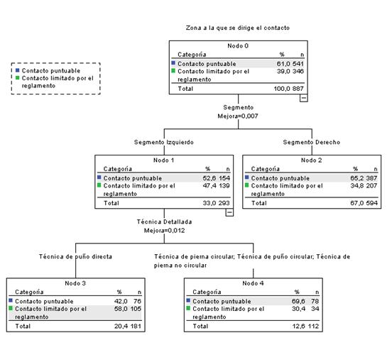 Diagrama del árbol a través del método de crecimiento CART para la segmentación de la dimensión “zona del cuerpo a la que se dirige la técnica”.