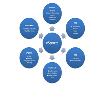 Types of eSports (Youth research newsletter, 2018)