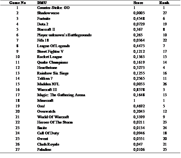Efficiency Scores of eSports games