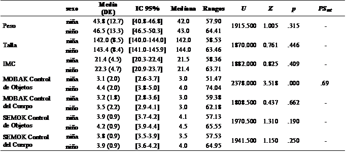 Datos descriptivos de antropometría (peso, talla e IMC), de CMR (test MOBAK) y CMP (cuestionario SEMOK) en función del sexo.
