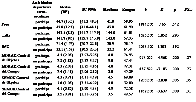 Datos descriptivos de antropometría (peso, talla e IMC), de CM real (test MOBAK) y CMP (cuestionario SEMOK) en función de la participación en actividades deportivas extraescolares.