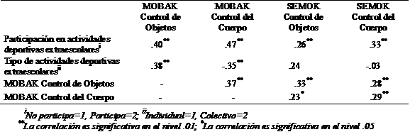 Correlación entre la participación en actividades deportivas extraescolares, tipo de actividades deportivas extraescolares, competencia motriz real (Test MOBAK) y Competencia motriz percibida (Cuestionario SEMOK).