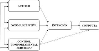 Teoría de la Conducta Planeada.