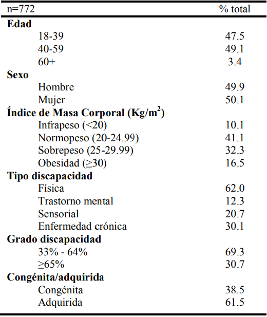 Características sociodemográficas de la muestra