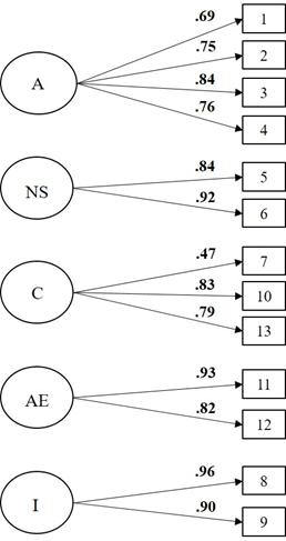 Saturaciones factoriales de los ítems en el modelo 2