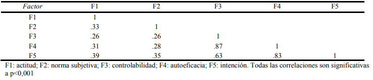 Correlaciones entre factores