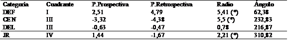 Resultados del análisis de coordenadas polares para la categoría focal POR en relación al resto de líneas que componen la estructura de juego.
