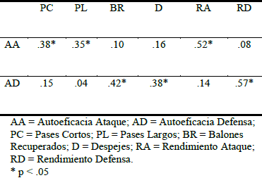 Correlaci&oacute;n de Pearson entre las medidas de autoeficacia e indicadores de rendimiento (n = 172).