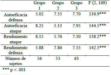 Centros de los conglomerados para las variables autoeficacia y rendimiento deportivo subjetivo (n = 172).