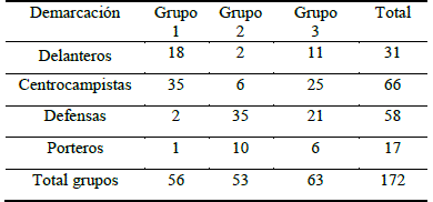 Tabla de contingencia. Relaci&oacute;n entre el grupo (autoeficacia y rendimiento) y la posici&oacute;n que ocupa el jugador en el terreno de juego (n = 172).