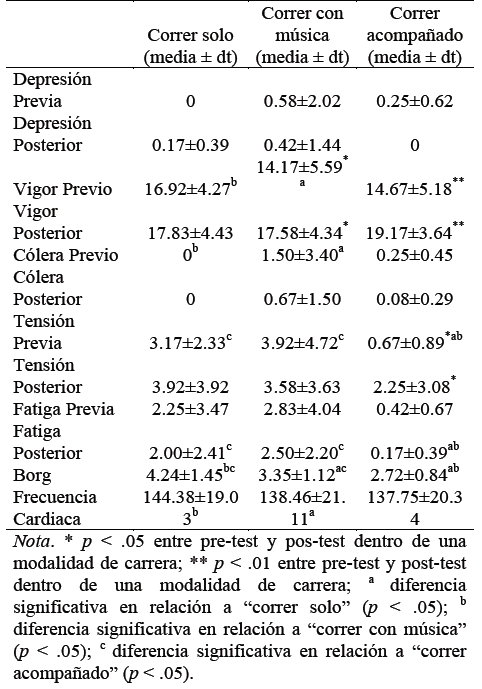 Resultados de las variables psicológicas en función de la modalidad de carrera y la fase del experimento (pre-test y pos-test).