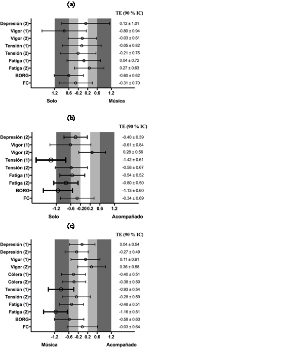 Diferencia estandarizada de medias para cada variable en función de la modalidad de carrera y de la fase previa (1) o posterior (2)
