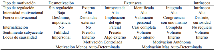 Relaci&oacute;n Esquem&aacute;tica de las Seis Formas Motivacionales Propuestas por la Teor&iacute;a de la Auto-Determinaci&oacute;n (Ryan y Deci, 2017)