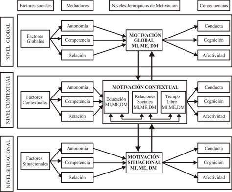 Modelo Jer&aacute;rquico de Motivaci&oacute;n Intr&iacute;nseca y Extr&iacute;nseca propuesto por Vallerand (1997).