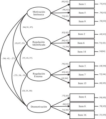 An&aacute;lisis Factorial Confirmatorio para la Situational Motivation Scale en Educaci&oacute;n F&iacute;sica. El bootstrapping estim&oacute; el error t&iacute;pico reflejado en los n&uacute;meros entre corchetes, mientras que el intervalo de confianza al 95% se indic&oacute; en los n&uacute;meros entre par&eacute;ntesis.