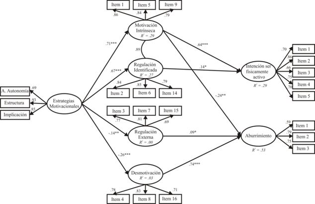Modelo de ecuaciones estructurales que mide la relaci&oacute;n predictiva entre las estrategias motivacionales, la motivaci&oacute;n situacional, la intenci&oacute;n de ser f&iacute;sicamente activo y el aburrimiento.